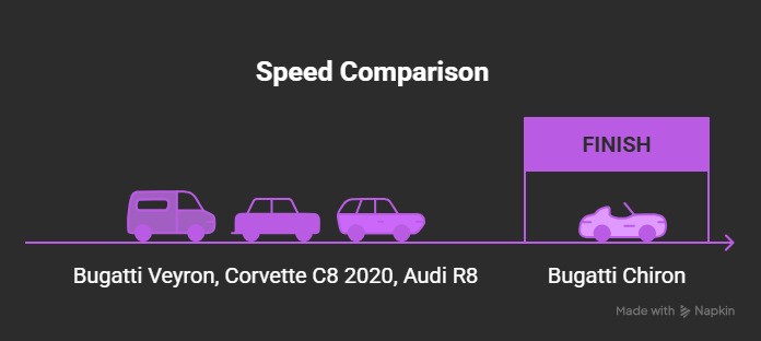 Speed Comparison of Bugatti Chiron  with other cars 